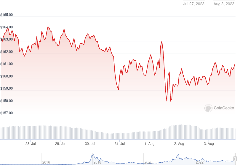 XMR Price Graph 07/27/23-08/03/23