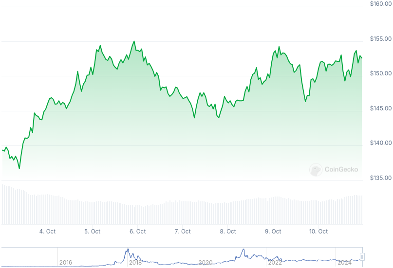 XMR Price Graph