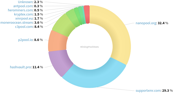 Hashrate Pool Distribution Pie Chart