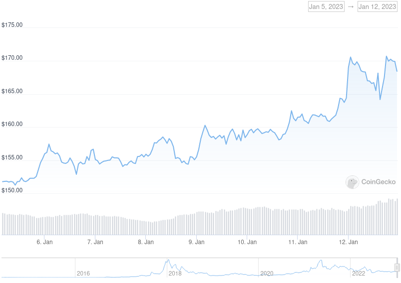 XMR Price Graph 01/05/22-01/12/22