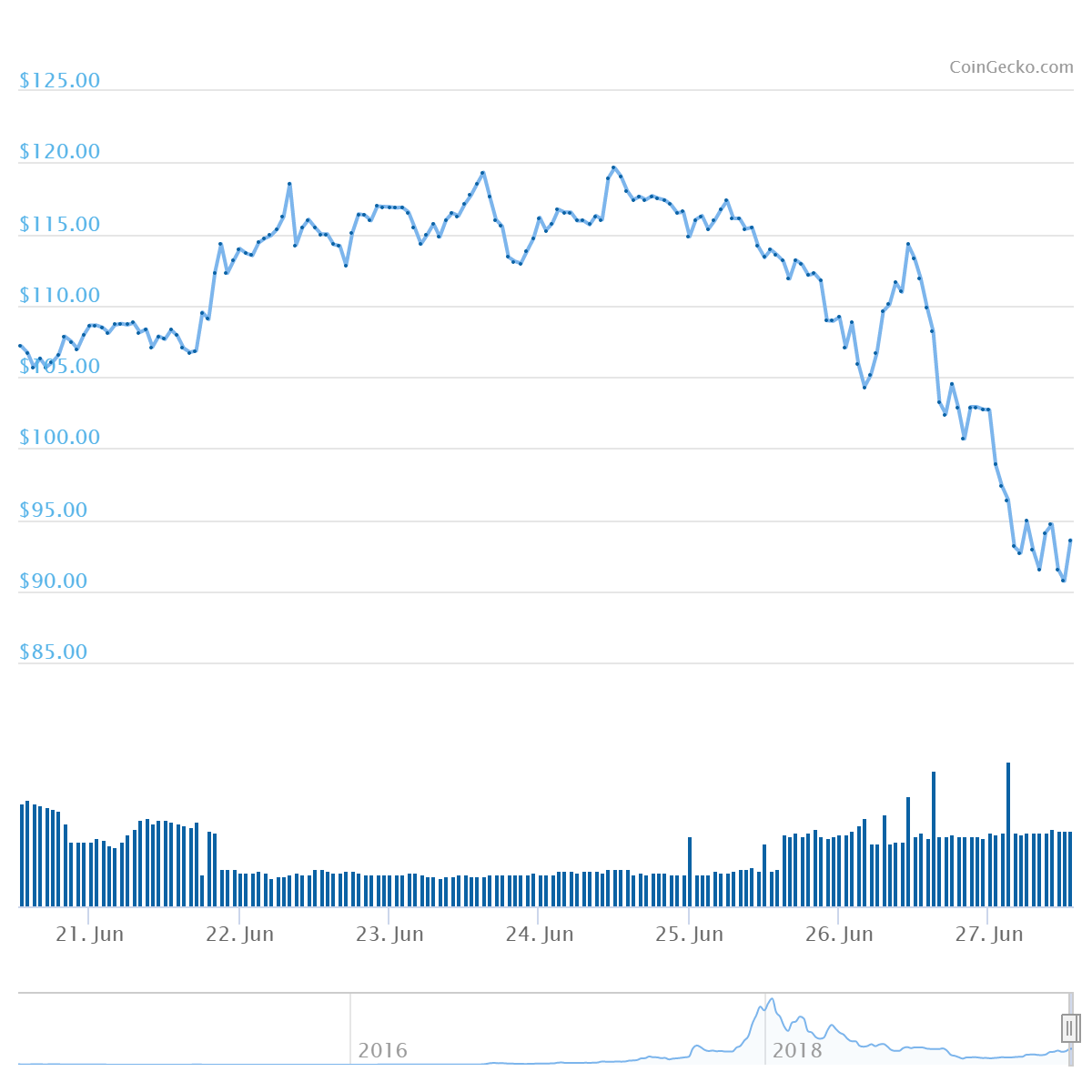 XMR Price Graph 06/21/19-06/27/19