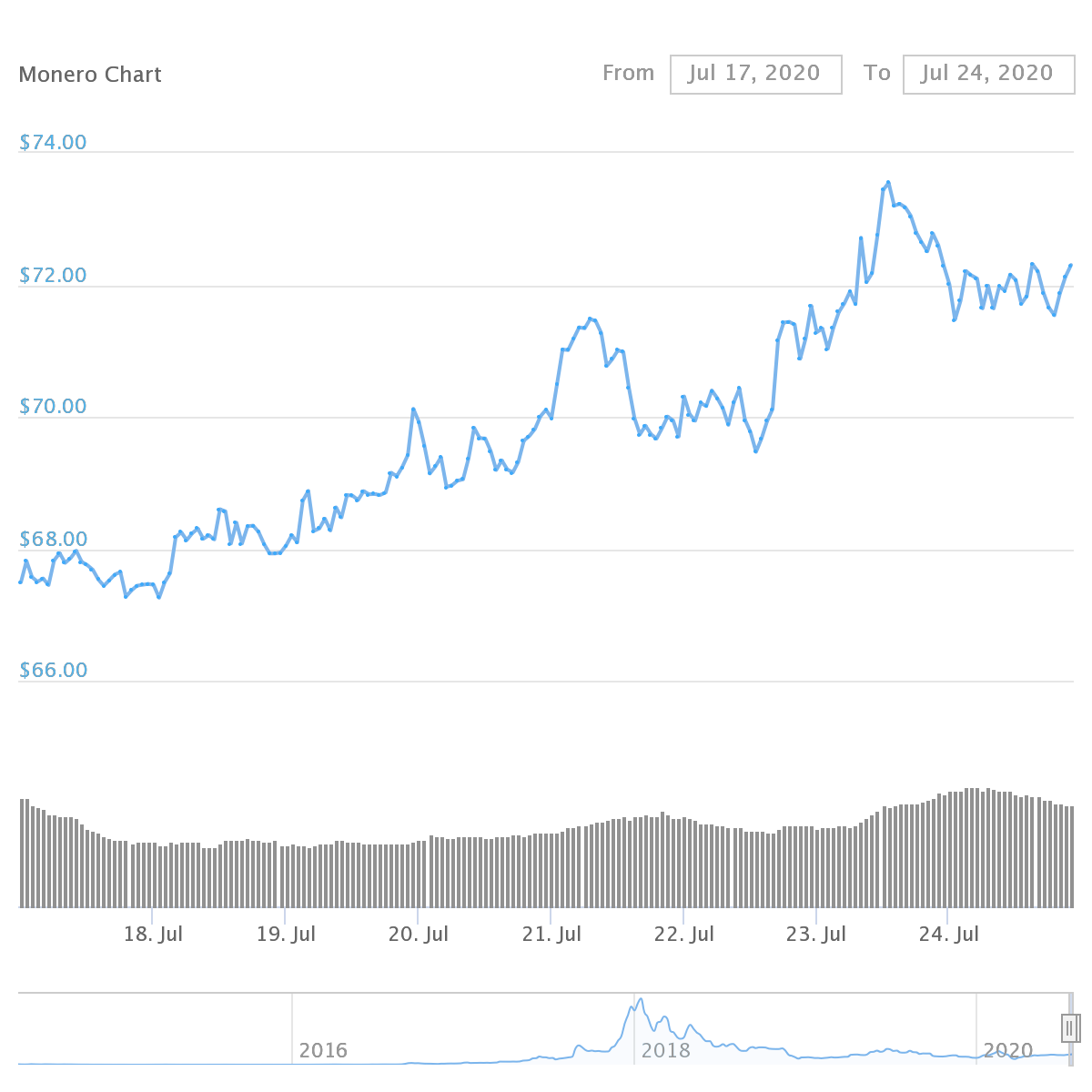 XMR Price Graph 07/17/20-07/24/20