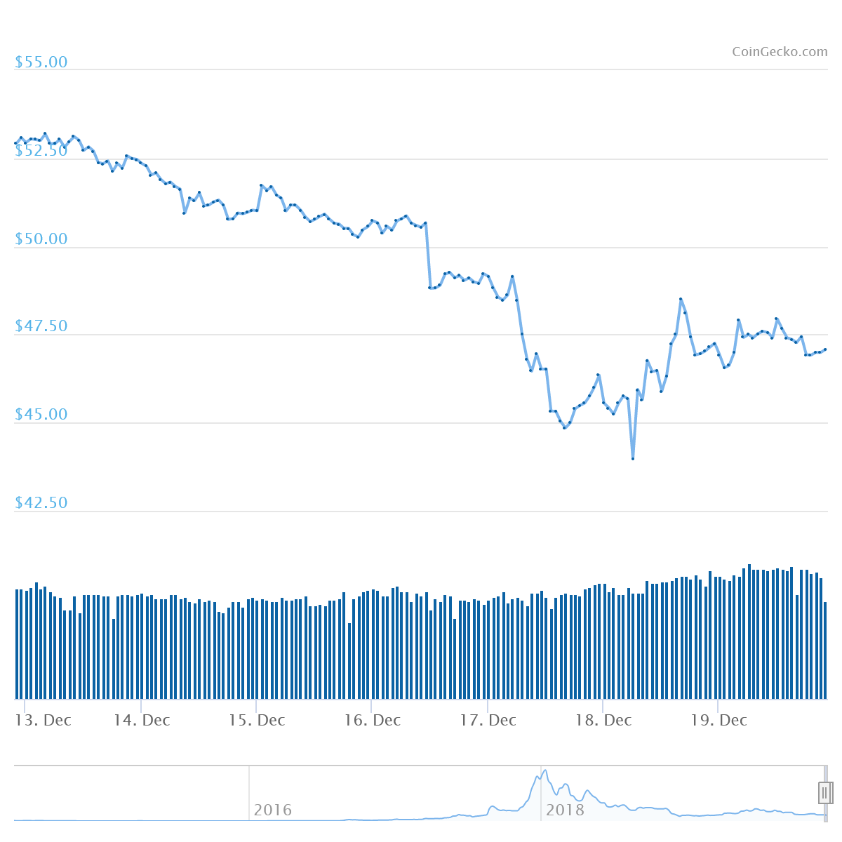 XMR Price Graph 12/13/19-12/19/19