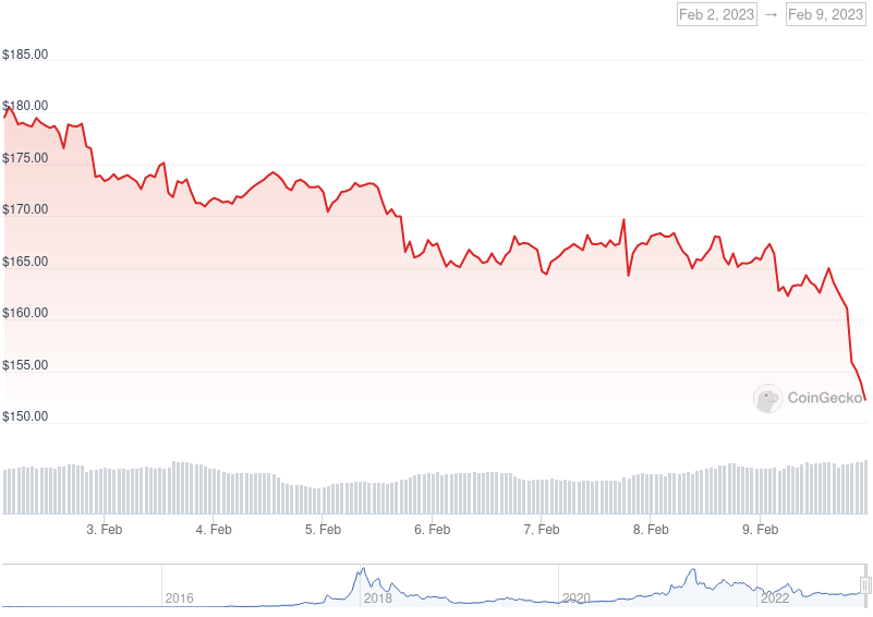 XMR Price Graph 02/02/22-02/09/22