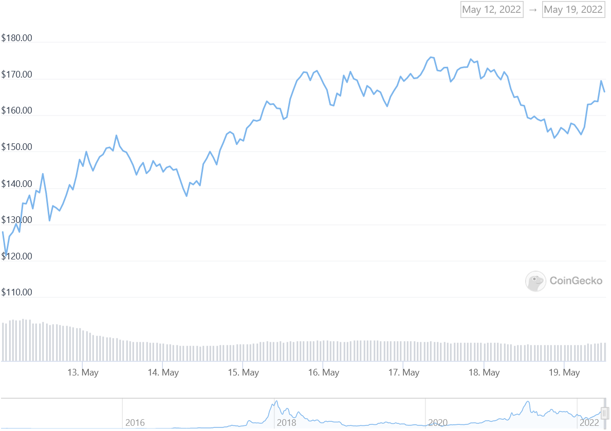 XMR Price Graph 05/12/22-05/19/22