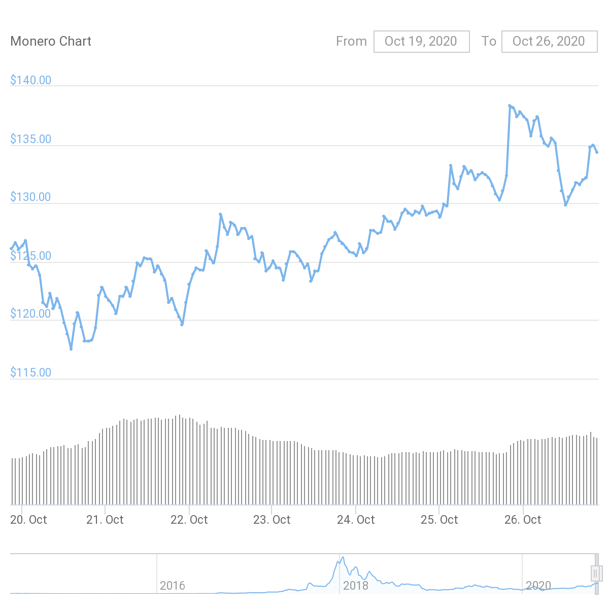 XMR Price Graph 10/19/20-10/26/20