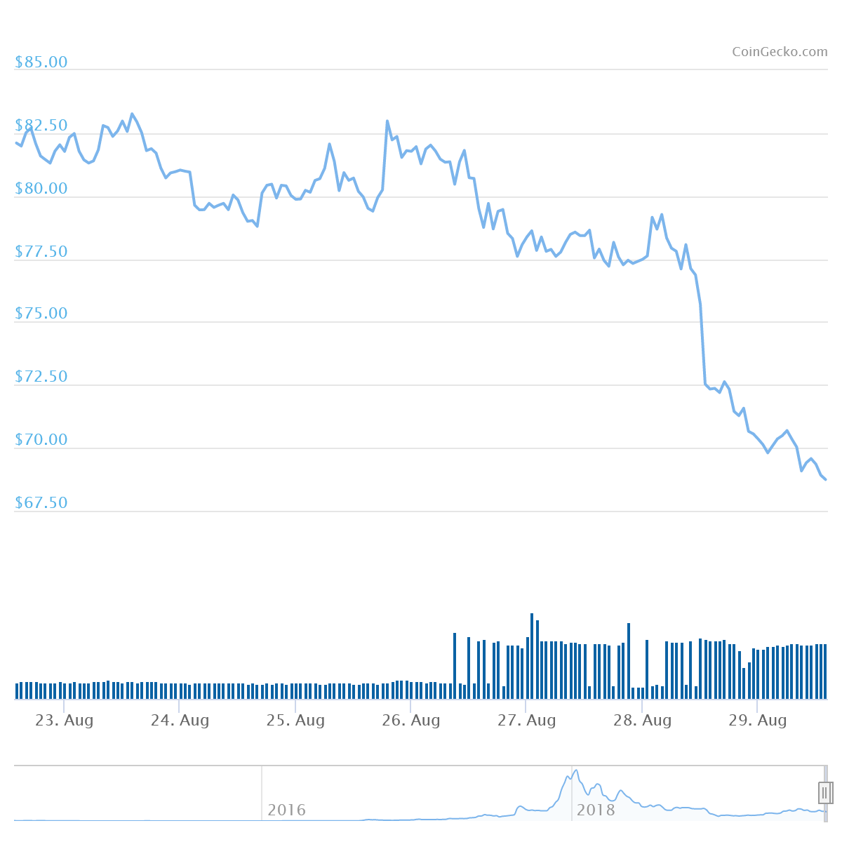 XMR Price Graph 08/23/19-08/29/19