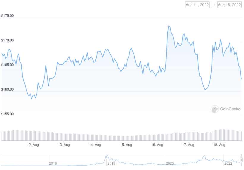 XMR Price Graph 08/11/22-08/18/22