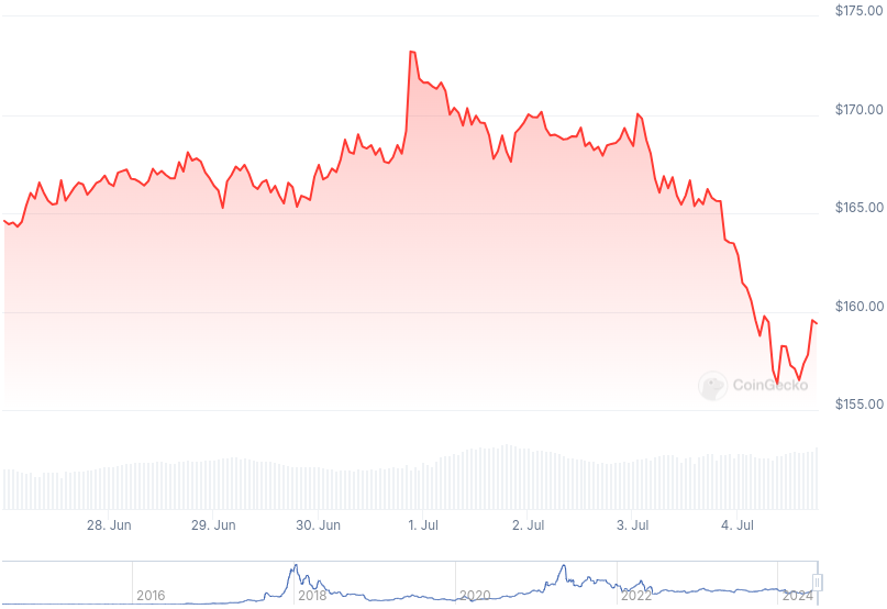 XMR Price Graph