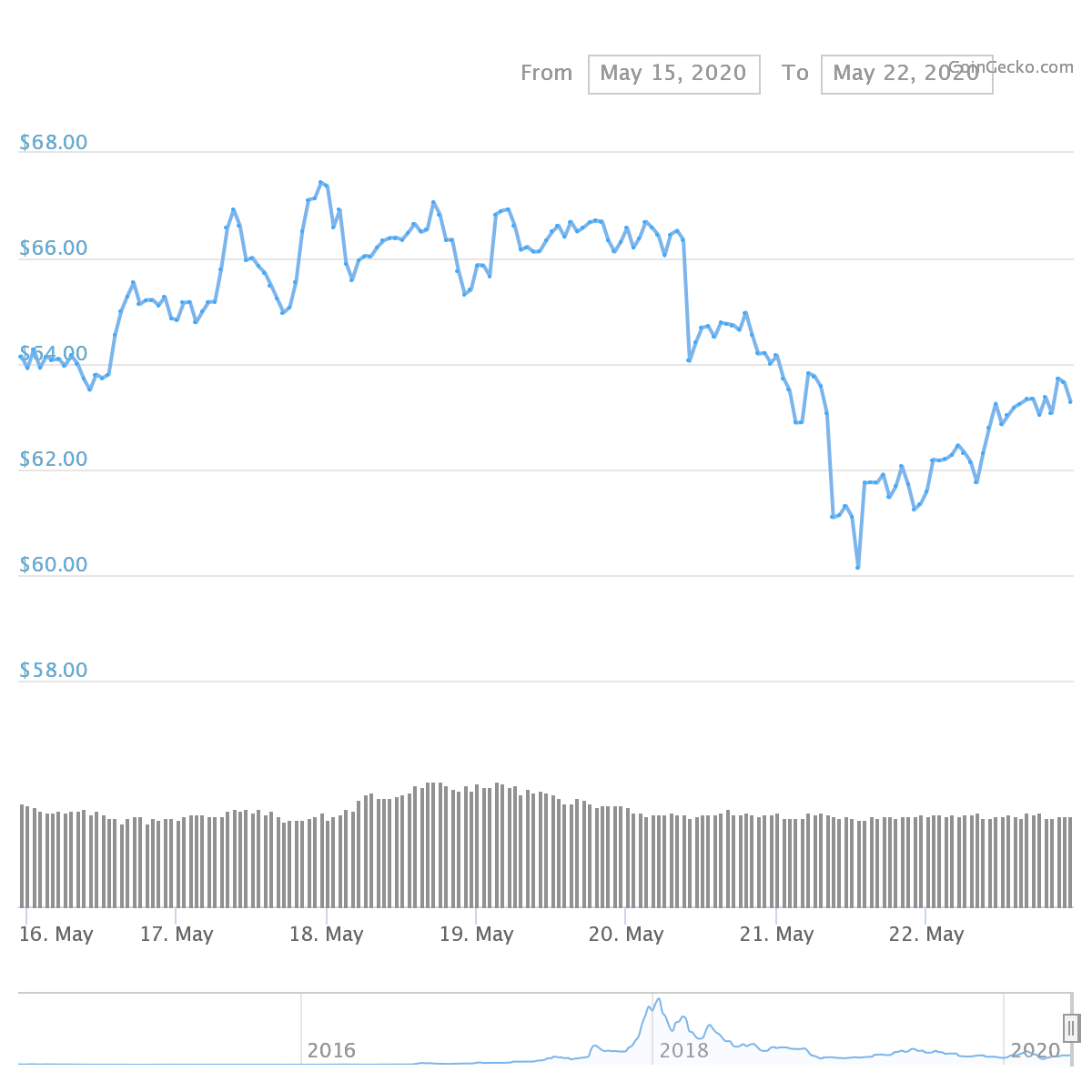 XMR Price Graph 05/16/20-05/22/20