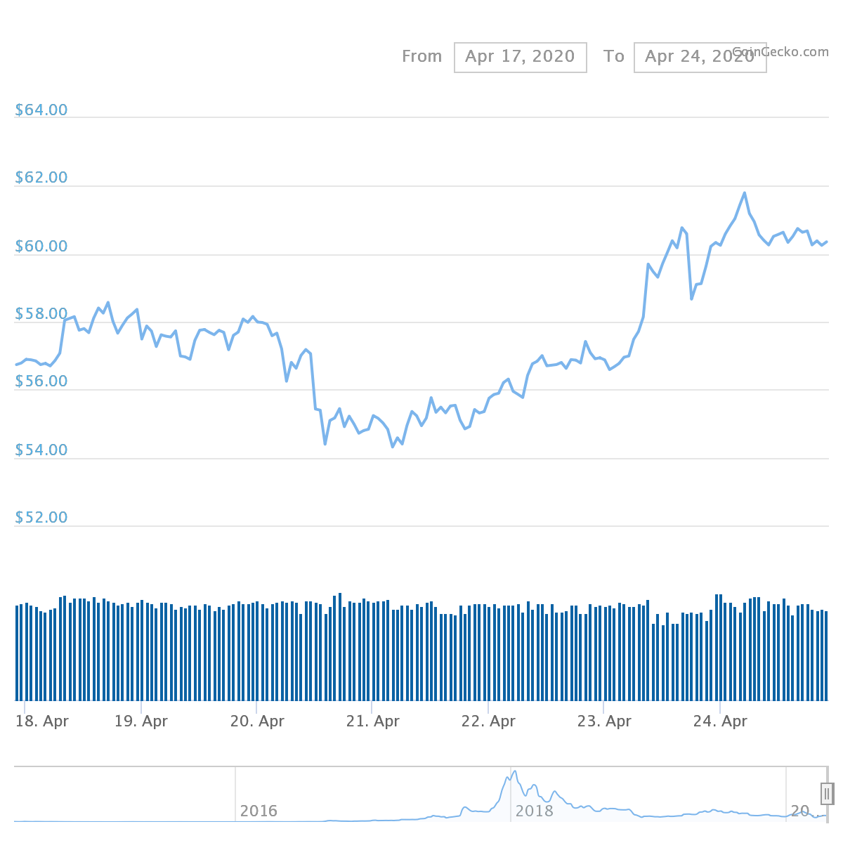 XMR Price Graph 04/18/20-04/24/20