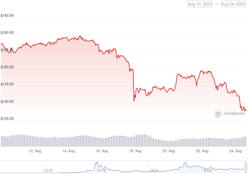 XMR Price Graph 08/10/23-08/24/23