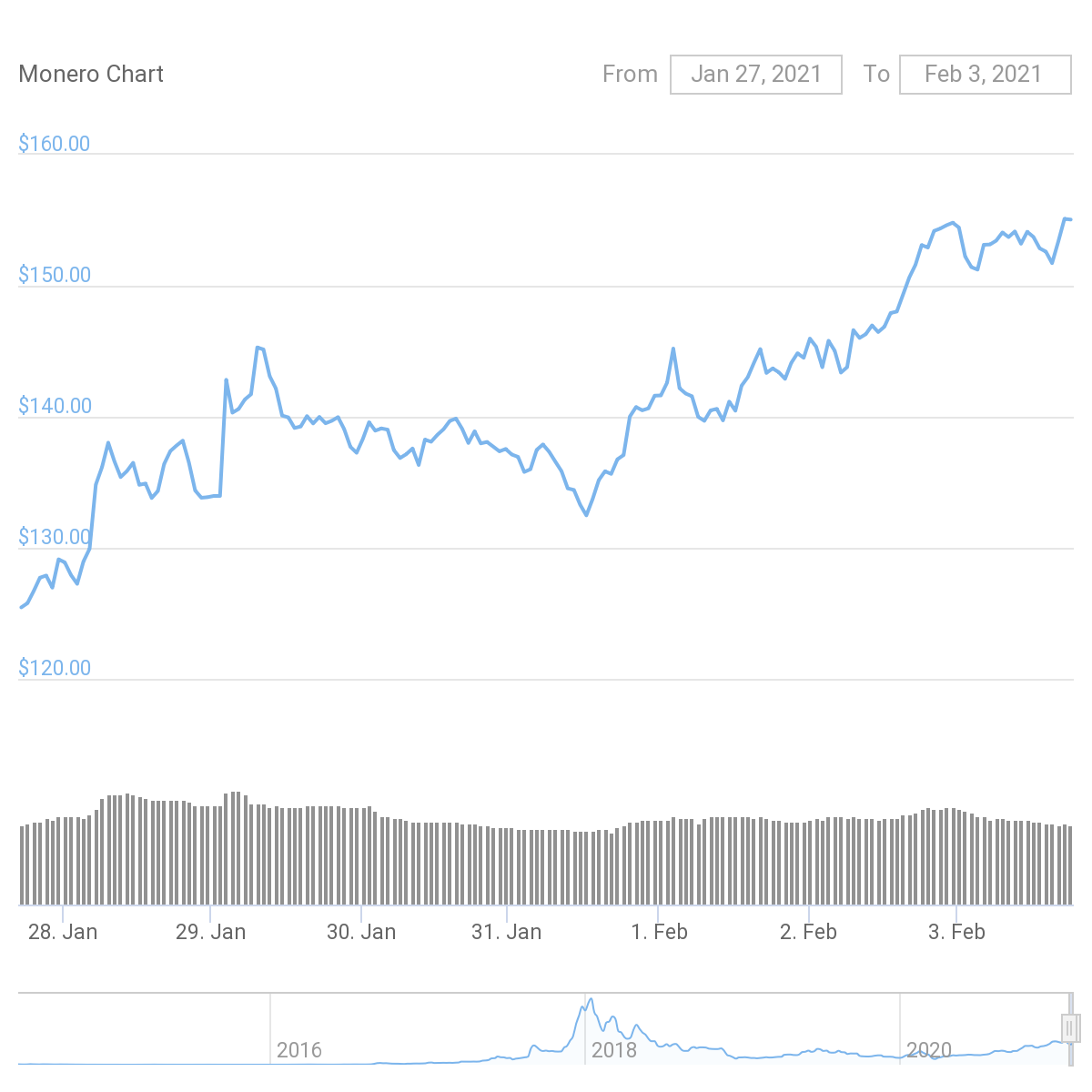 XMR Price Graph 01/28/21-02/03/21