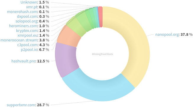 Hashrate Pool Distribution Pie Chart