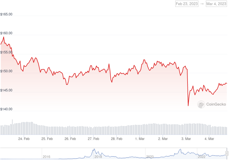 XMR Price Graph 02/23/22-03/04/22