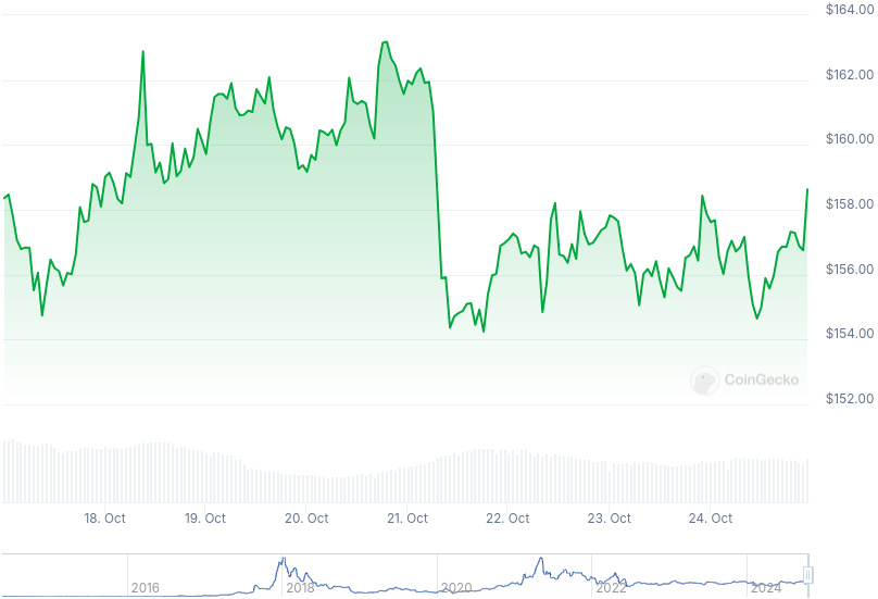 XMR Price Graph