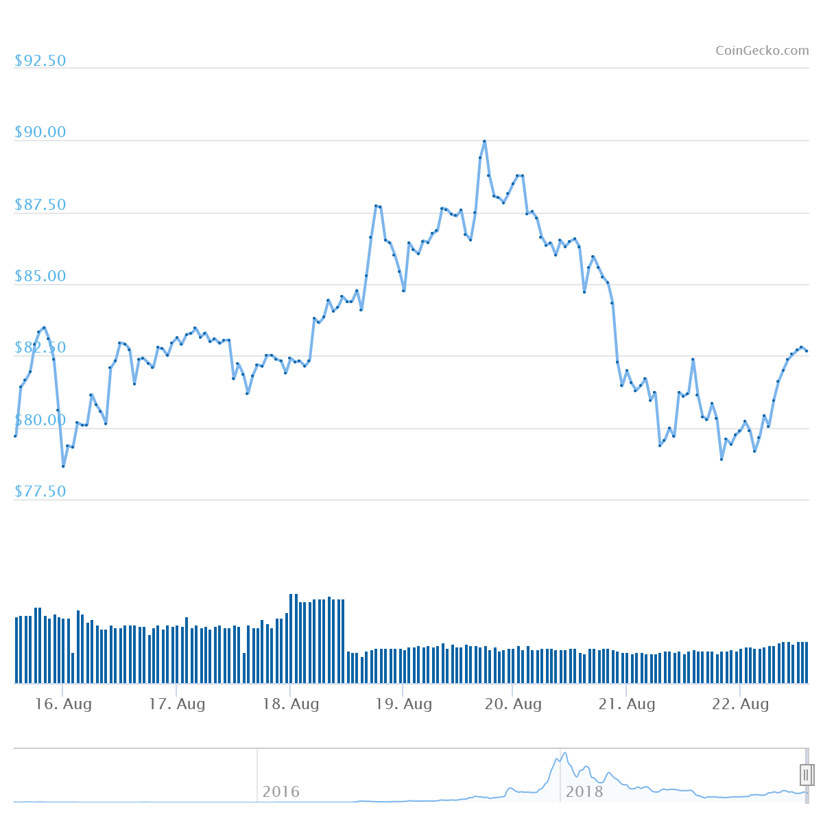 XMR Price Graph 08/16/19-08/22/19