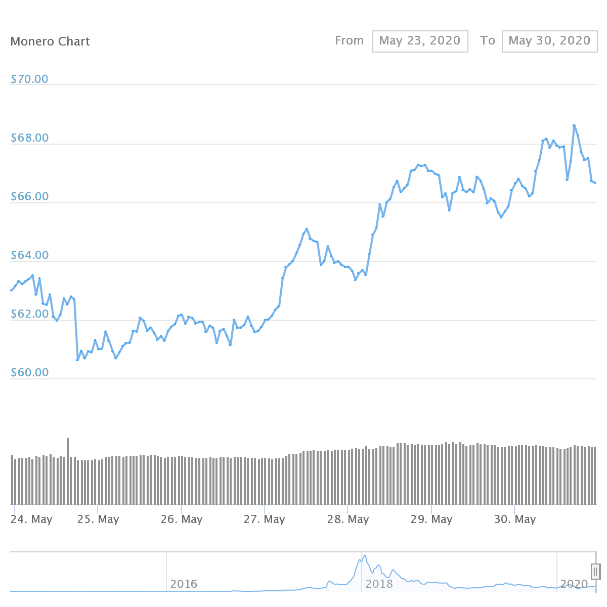 XMR Price Graph 05/24/20-05/30/20