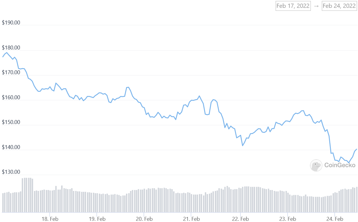 XMR Price Graph 02/17/22-02/24/22