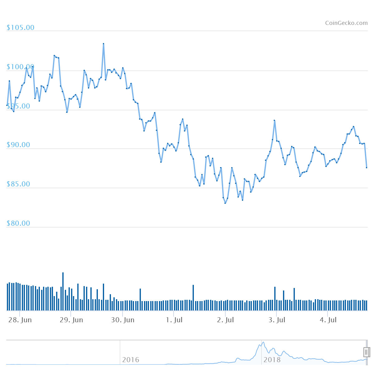 XMR Price Graph 06/28/19-07/04/19