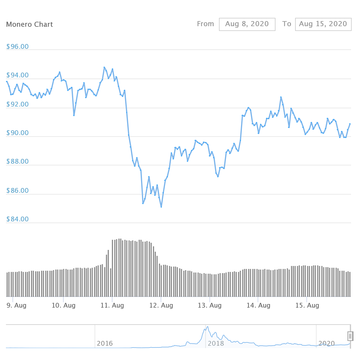 XMR Price Graph 08/08/20-08/15/20