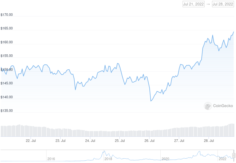 XMR Price Graph 07/21/22-07/28/22