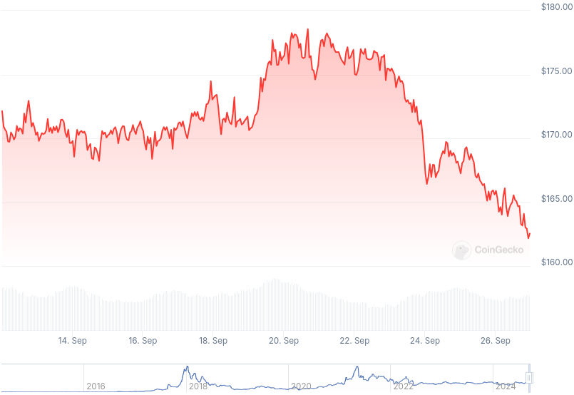 XMR Price Graph