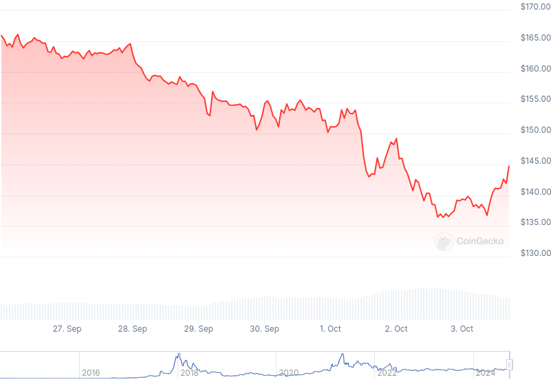 XMR Price Graph