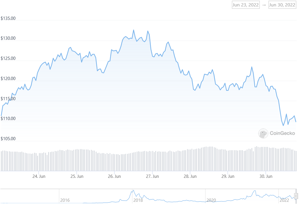 XMR Price Graph 06/23/22-06/30/22