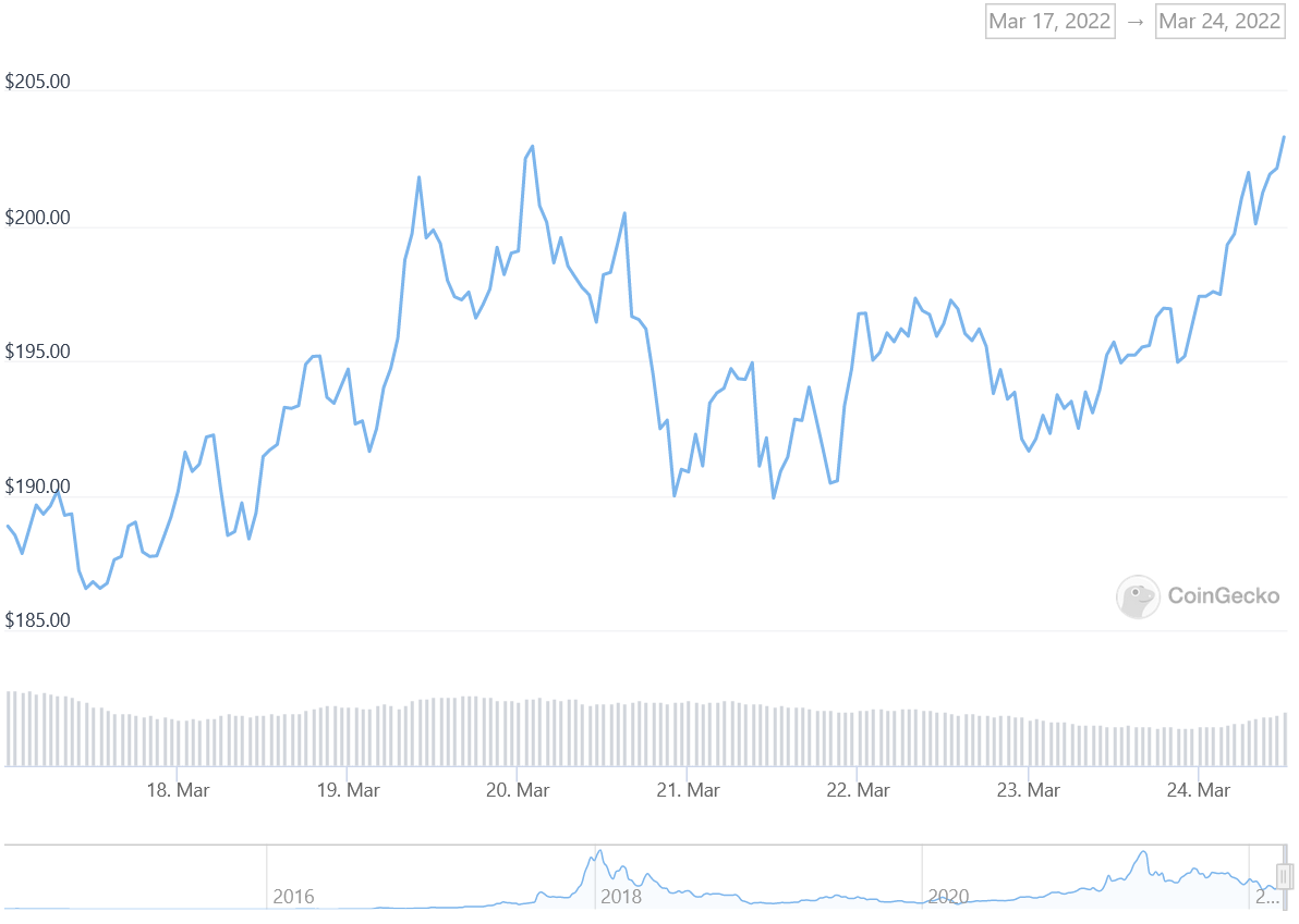 XMR Price Graph 03/17/22-03/24/22