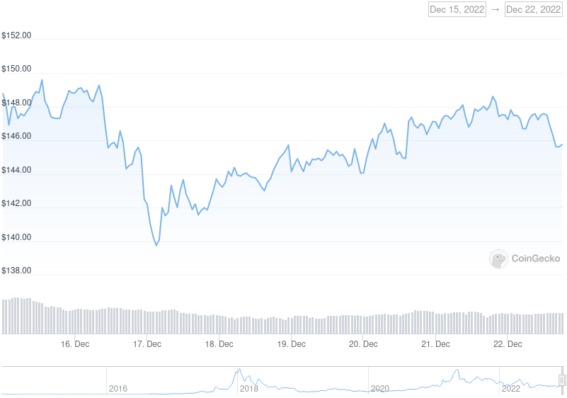 XMR Price Graph 12/15/22-12/22/22