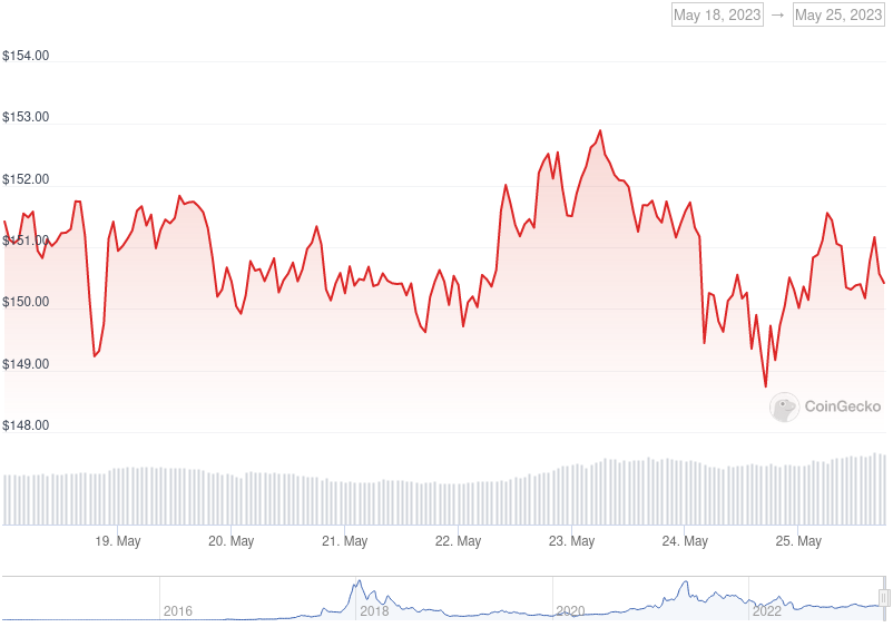 XMR Price Graph 05/18/23-05/25/23