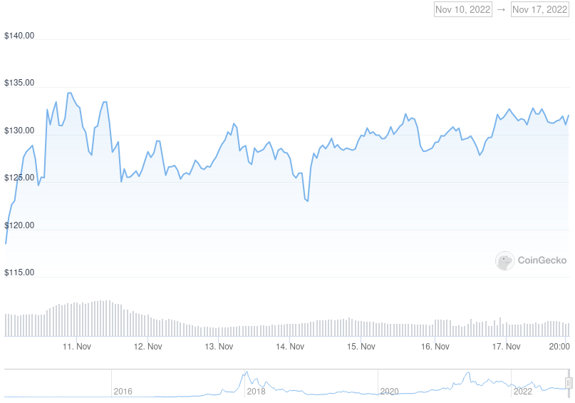 XMR Price Graph 11/10/22-11/17/22