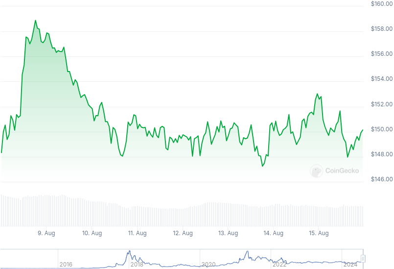 XMR Price Graph