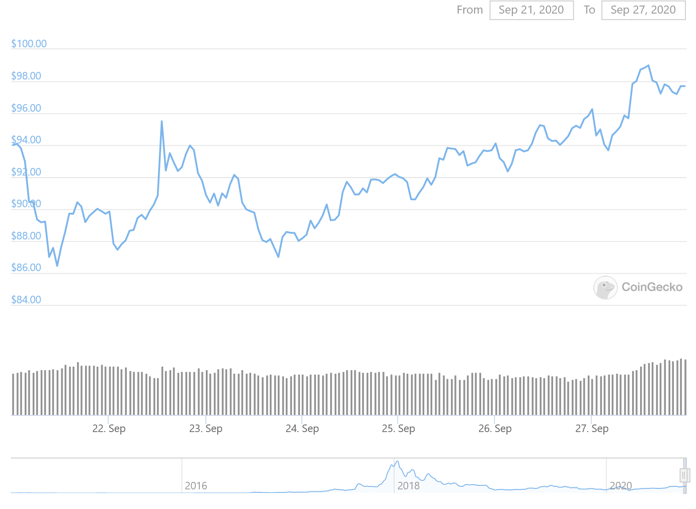 XMR Price Graph 09/21/20-09/28/20