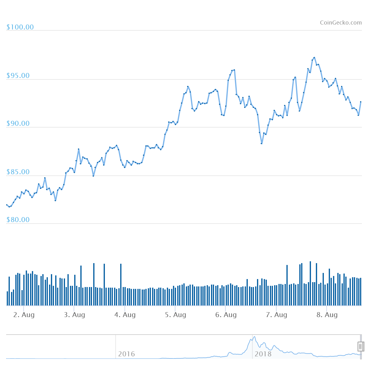 XMR Price Graph 08/02/19-08/08/19