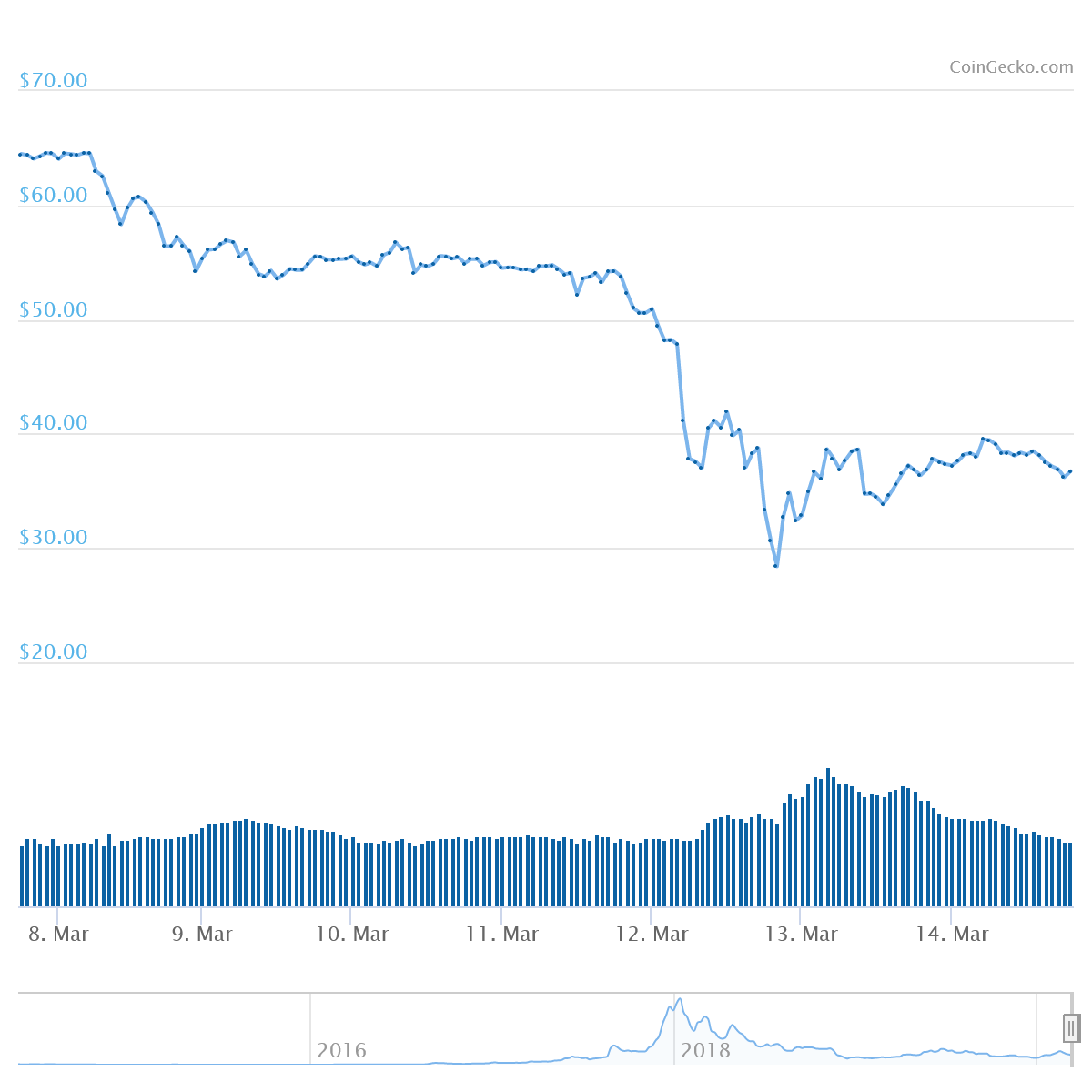 XMR Price Graph 03/08/20-03/14/20