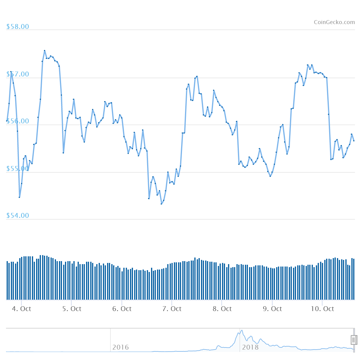 XMR Price Graph 10/04/19-10/10/19