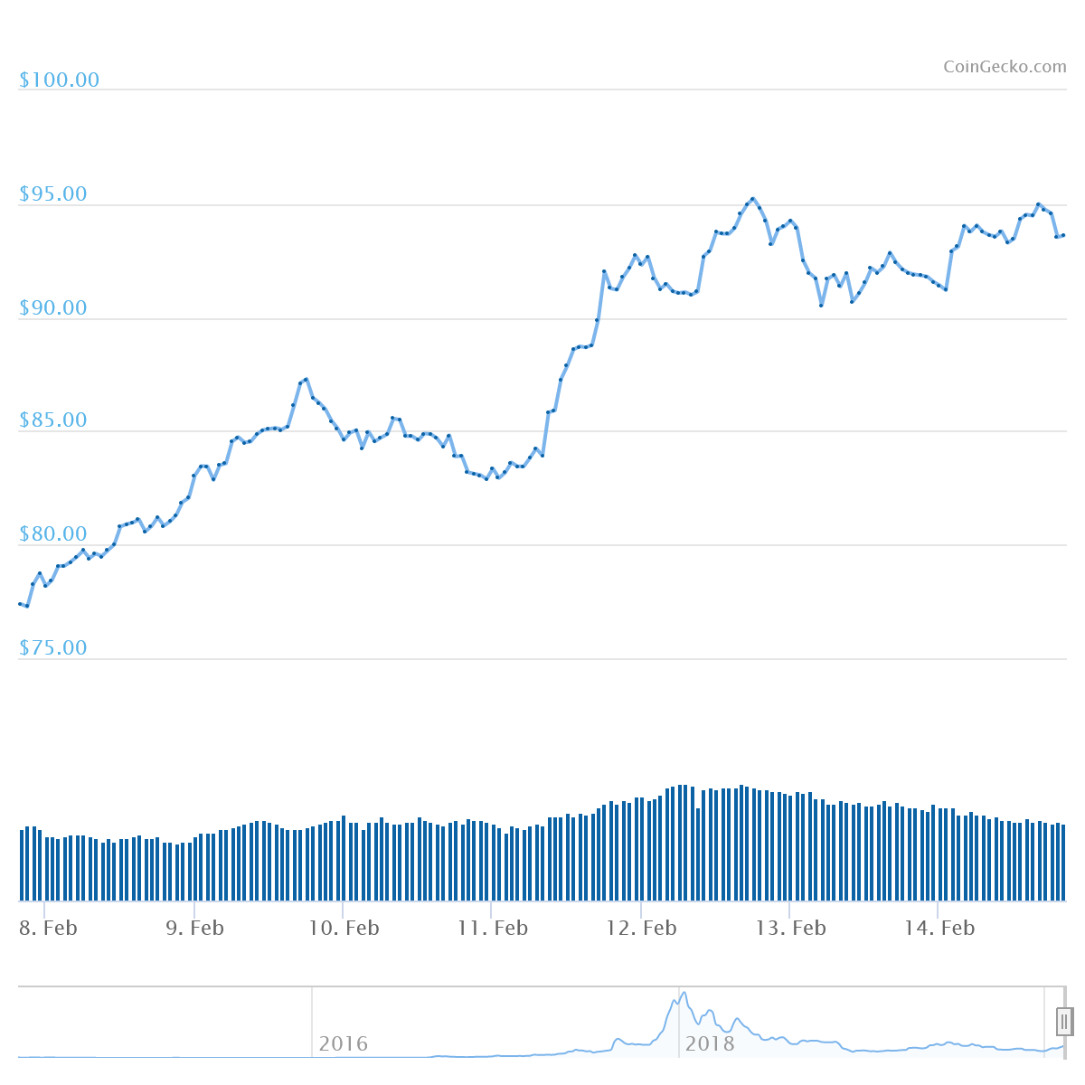 XMR Price Graph 02/08/20-02/14/20