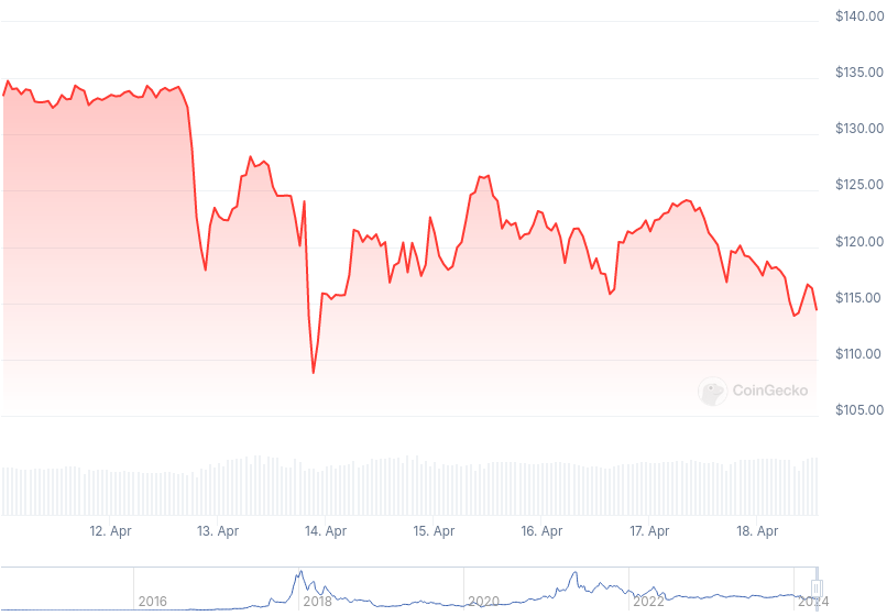 XMR Price Graph 04/11/24-04/18/24