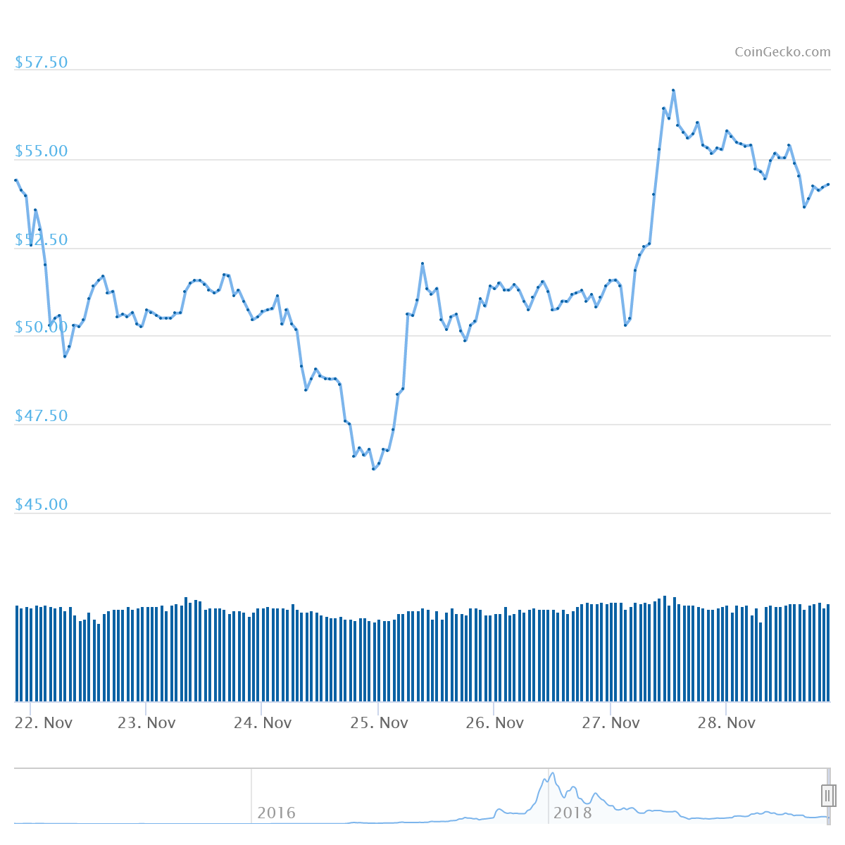 XMR Price Graph 11/22/19-11/28/19