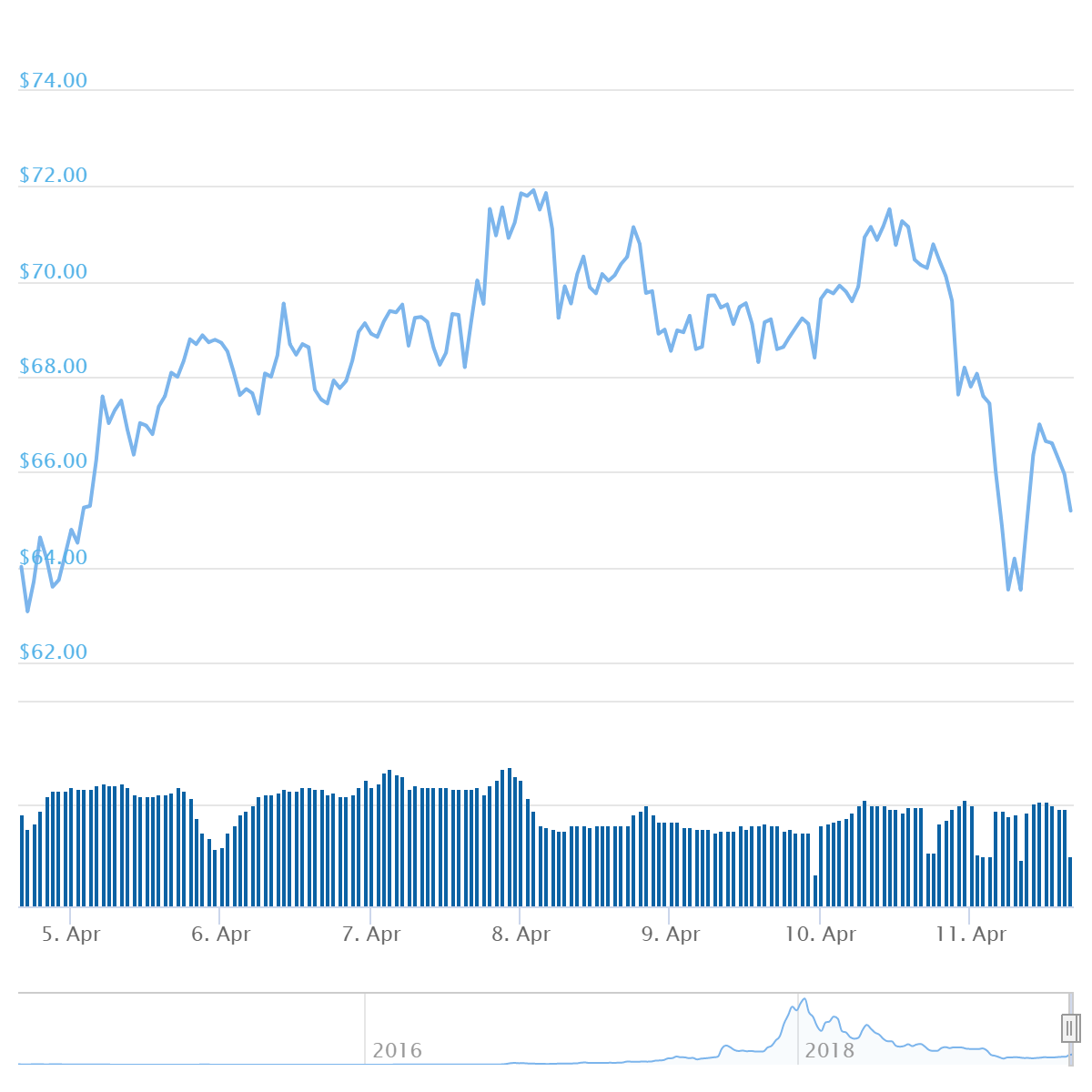 XMR Price Graph 04/05/20-04/11/20