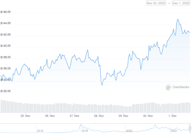 XMR Price Graph 11/24/22-12/01/22