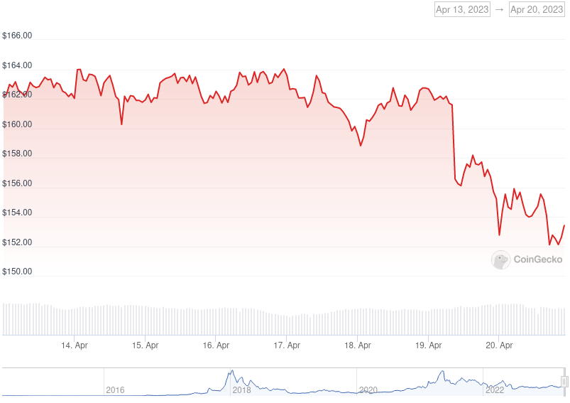 XMR Price Graph 04/13/23-04/20/23