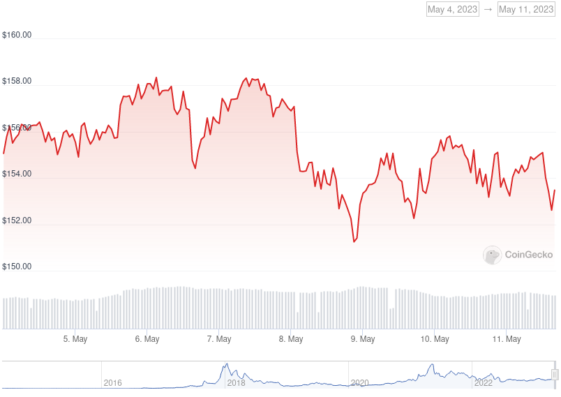 XMR Price Graph 05/04/23-05/11/23