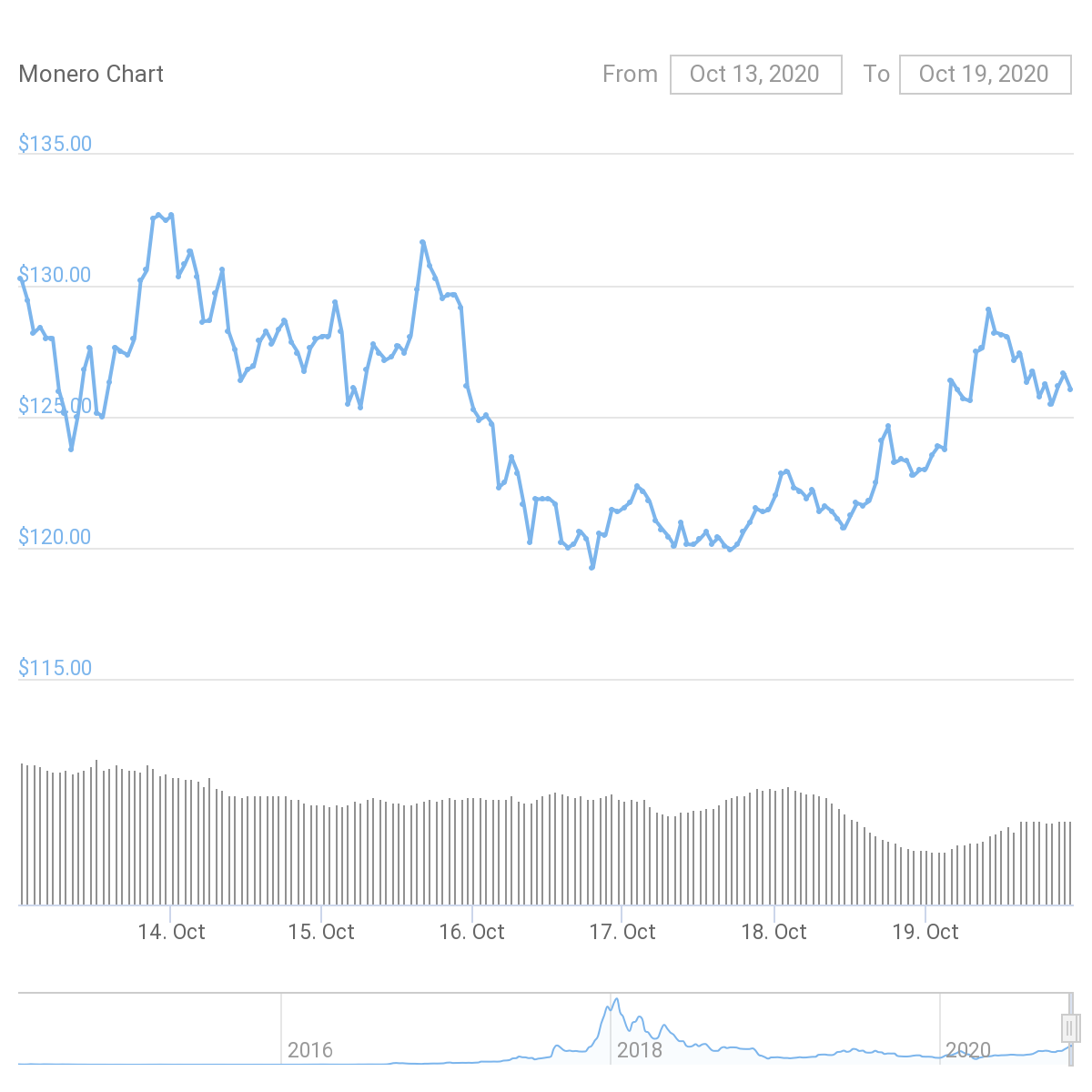 XMR Price Graph 10/13/20-10/19/20