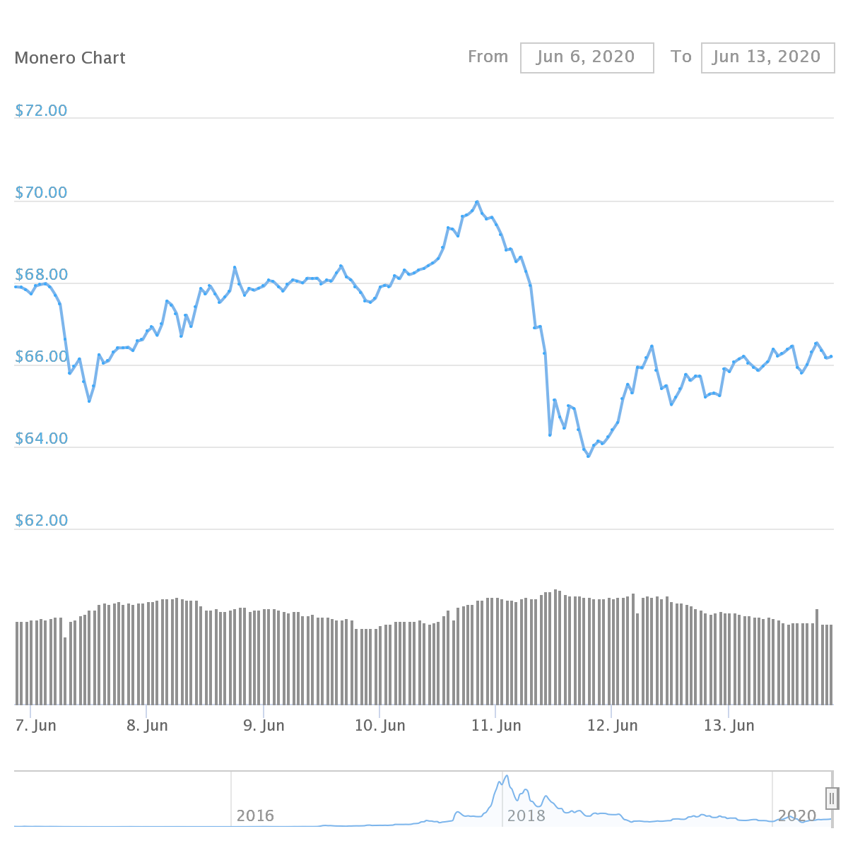 XMR Price Graph 06/06/20-06/13/20