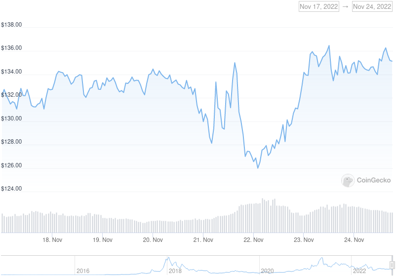 XMR Price Graph 11/17/22-11/24/22