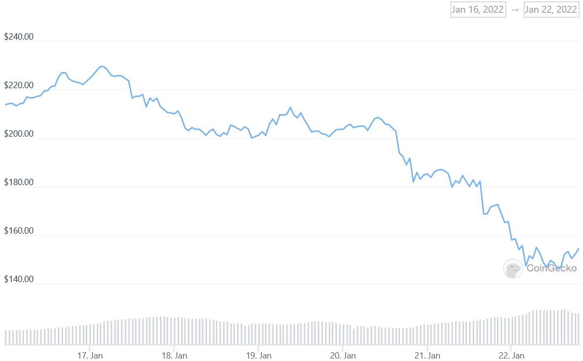 XMR Price Graph 01/16/22-01/22/22