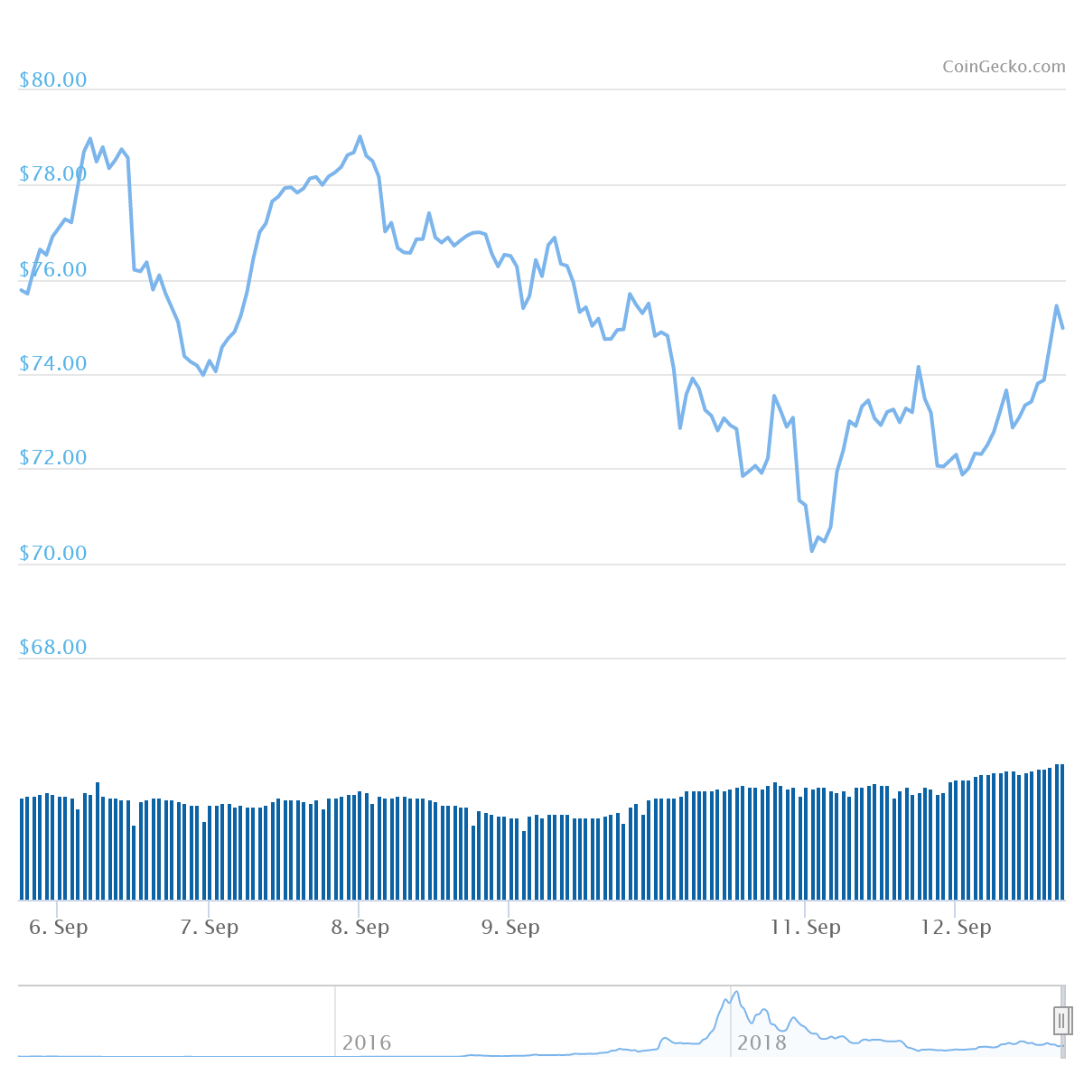 XMR Price Graph 09/05/19-09/12/19